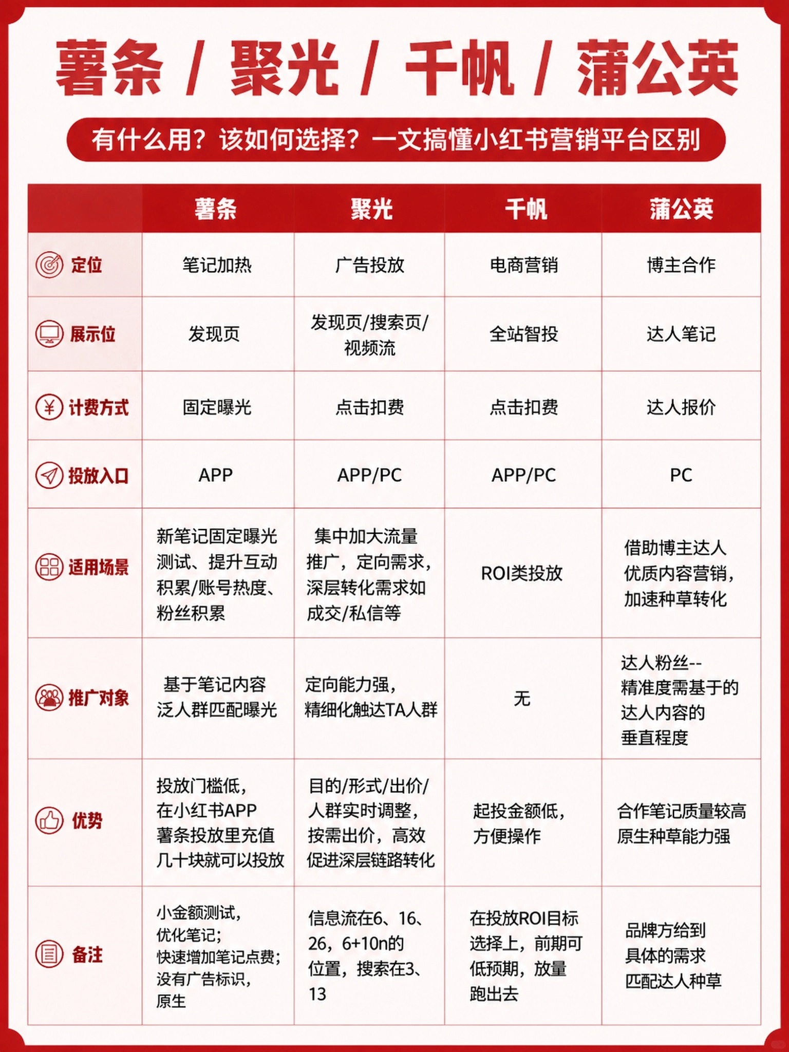 一张图讲清薯条/聚光/千帆/蒲公英｜别再选错了